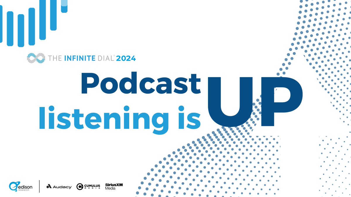 Don't confuse download counts for listening -- podcast listening grew strongly in the last year. Download The #InfiniteDial 2024 for further insights: buff.ly/3TDaeHr