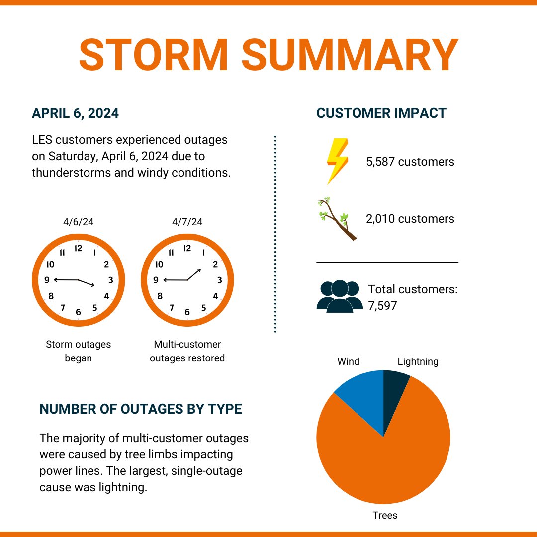 Last Saturday's storm brought wind and lightning, resulting in multiple outages across the LES service territory. Thank you to our customers for your patience and appreciation for our crews as they worked diligently throughout these conditions to restore power to those impacted.