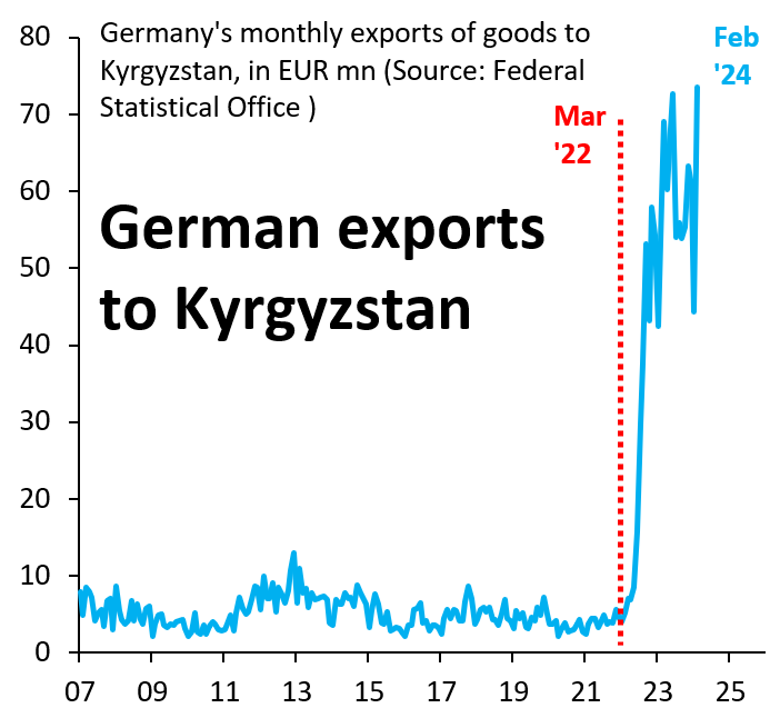 German exports to Kyrgyzstan in Feb. '24 were €74 mn. That's a 1500% rise from before Russia invaded Ukraine. These exports only serve to strengthen Russia's war economy and - thus - make it more likely that Putin will prevail in Ukraine. This is NOT in Germany's interest...