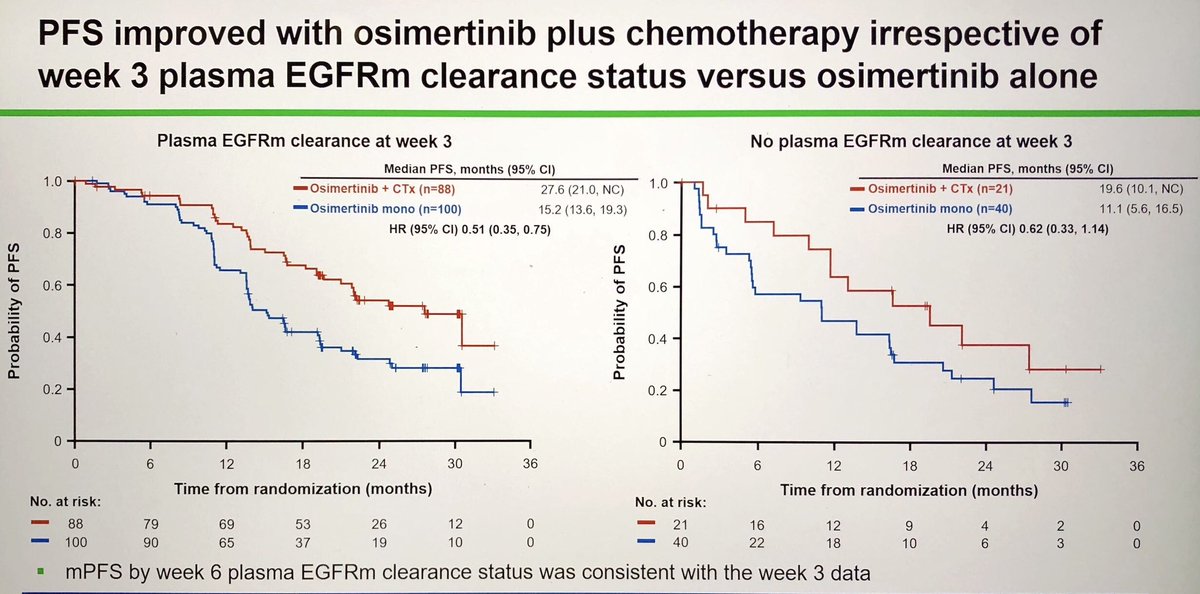 FLAURA2: On-treatment plasma EGFRm clearance prognostic but not predictive benefit with osimertinib + ChemoT vs Osi alone by P.Jänne at #AACR24 @GustaveRoussy @DFEGFRcenter @DanaFarberNews @EGFRResisters