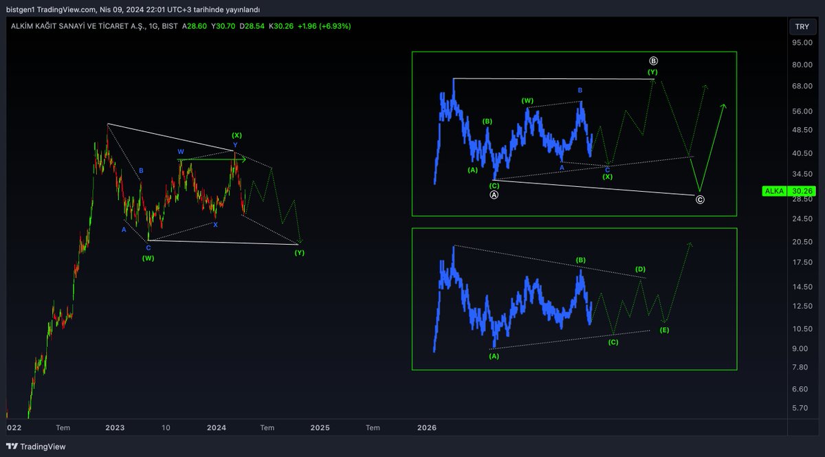 #alka | #xu100 #bist #bist100 1. grafik : Makro görünüm (aylık grafik) 2. grafik : Günlük grafik alt dalga sayımı Makro yapıdaki 3. dalga içerisindeki yükselişi hala sürüyor diye düşünüyorum. Sayıma baktığımızda 2 yeni tepe daha yapması çok ideal duruyor. Bu muhtemel tepeler