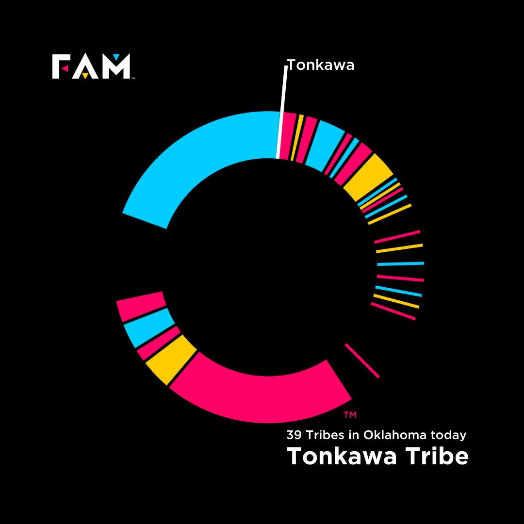 The tribal circle graphic shows where each tribal nation is located in relation to First Americans Museum. Visit the the 'OnePlace, Many Nations' exhibition in the FREE Community Gallery at FAM to learn about the relationship between the 39 tribal nations in Oklahoma today.