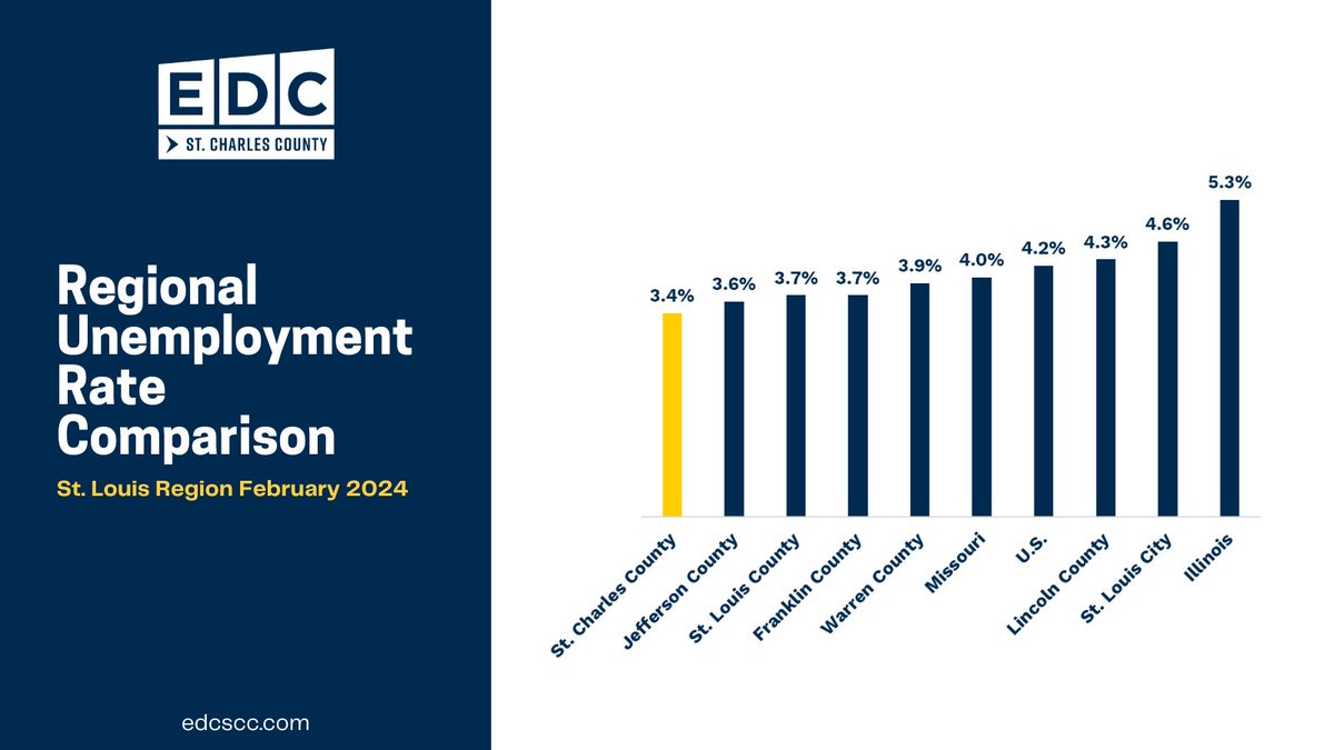 📈 #WorkforceUpdate: Unemployment rates in February saw a slight uptick at the local, state, and national levels. #StCharlesCounty edged up from 3.2% in January to 3.4% in February while maintaining the lowest rate in the St. Louis metro.