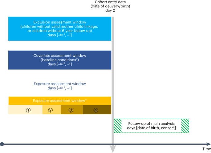 In a large multinational cohort study, maternal, gestational or pregestational #diabetes was associated w/ a small-to-moderate risk of #ADHD in offspring, contrary to previous estimates that showed stronger effect sizes. nature.com/articles/s4159…