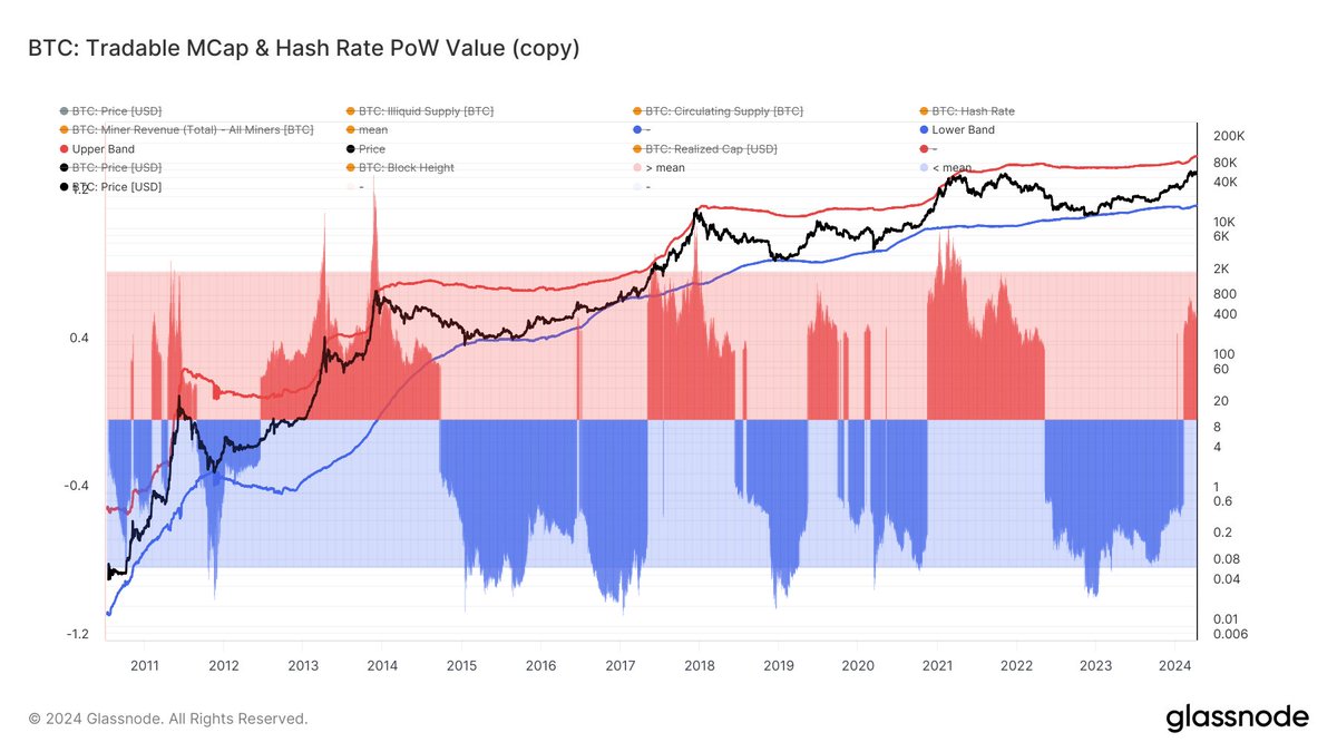 Here we look at the two limits given by the pricing models Tradable MCap & Hash Rate PoW Value. If the price is above the mean of the two models, the upper one counts. Same the other way around. #Bitcoin @glassnode