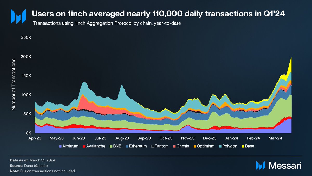 State of @1inch Key Update: DAUs and volume surged, proving 1inch's core role to the onchain economy. QoQ Metrics 📊 - Volume ⬆️ to $43bn 🚀 - DAUs ⬆️ to 61k - Treasury flat at $16mm - Mkt Share still above 50%, but ⬇️ from 61% Read the full report 🔗 messari.io/report/state-o…