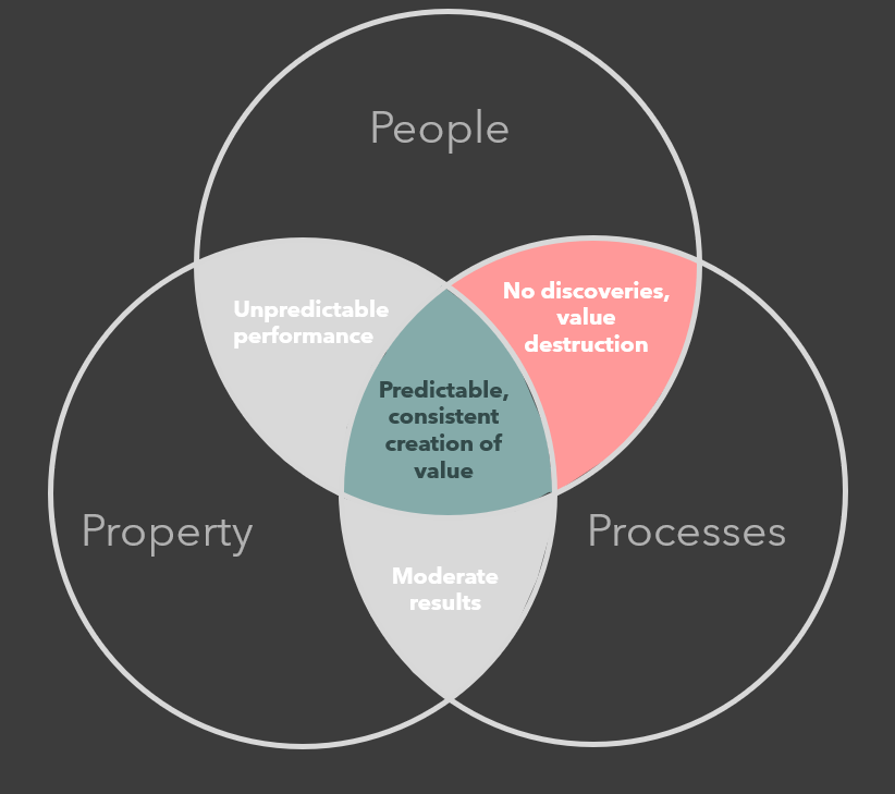 Three pillars of a successful explorer: People Property Processes Why are they key?