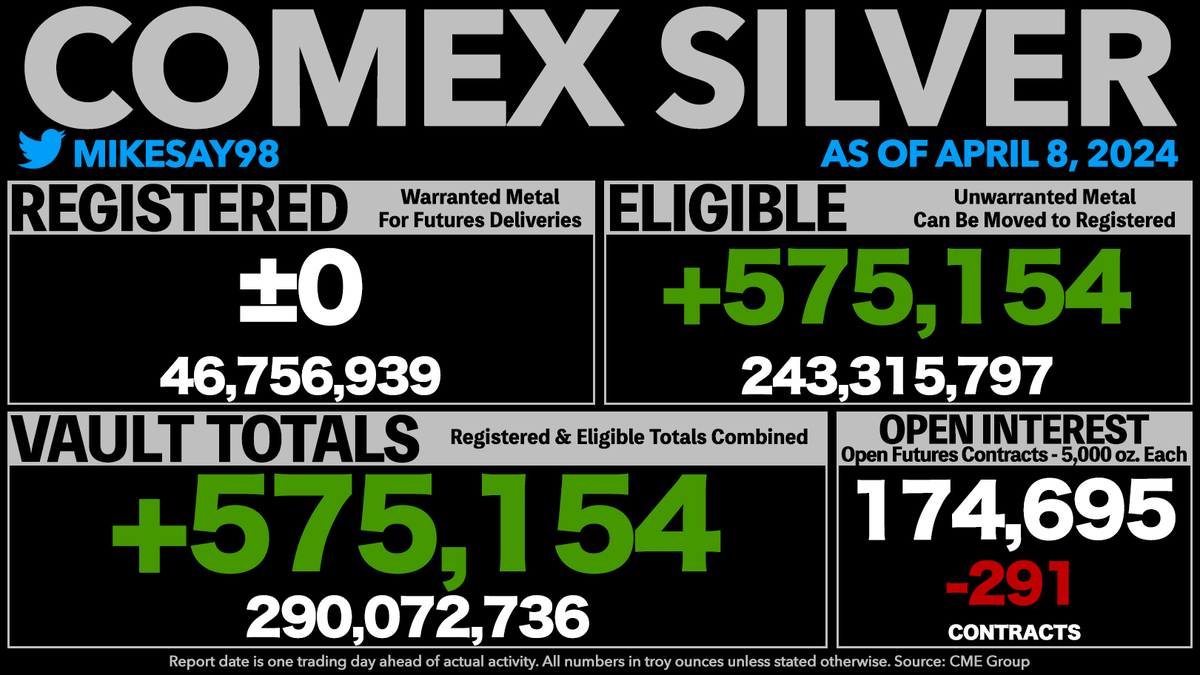 COMEX SILVER VAULT TOTALS RISE ABOVE 290 MILLION OUNCES - HIGHEST SINCE FEBRUARY 2023 - Registered was unchanged. - Open Interest is now equal to 301% of all vaulted silver and 1,868% of Registered silver.