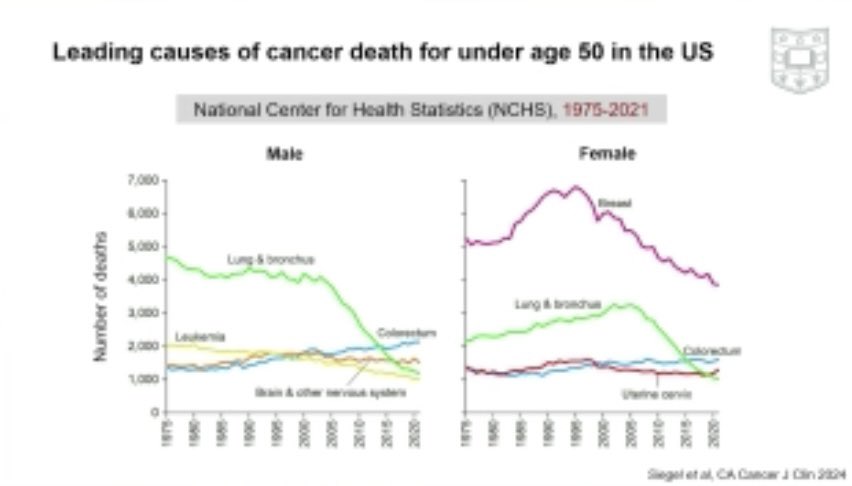 Always inspiring to learn from @KimmieNgMD about ongoing efforts to dissect the drivers of #earlyonset #CRC including an understanding of the birth cohort effect and the need for cross-institution collaboration @AACR @profmbtnyc @yincaoScD @caseccc