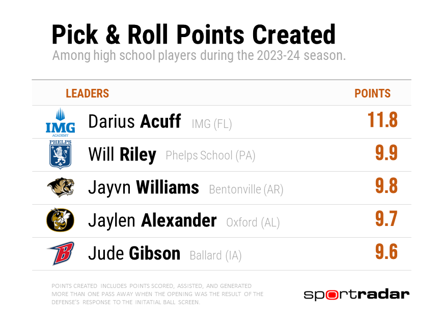The most productive pick and roll weapons in high school basketball this season: