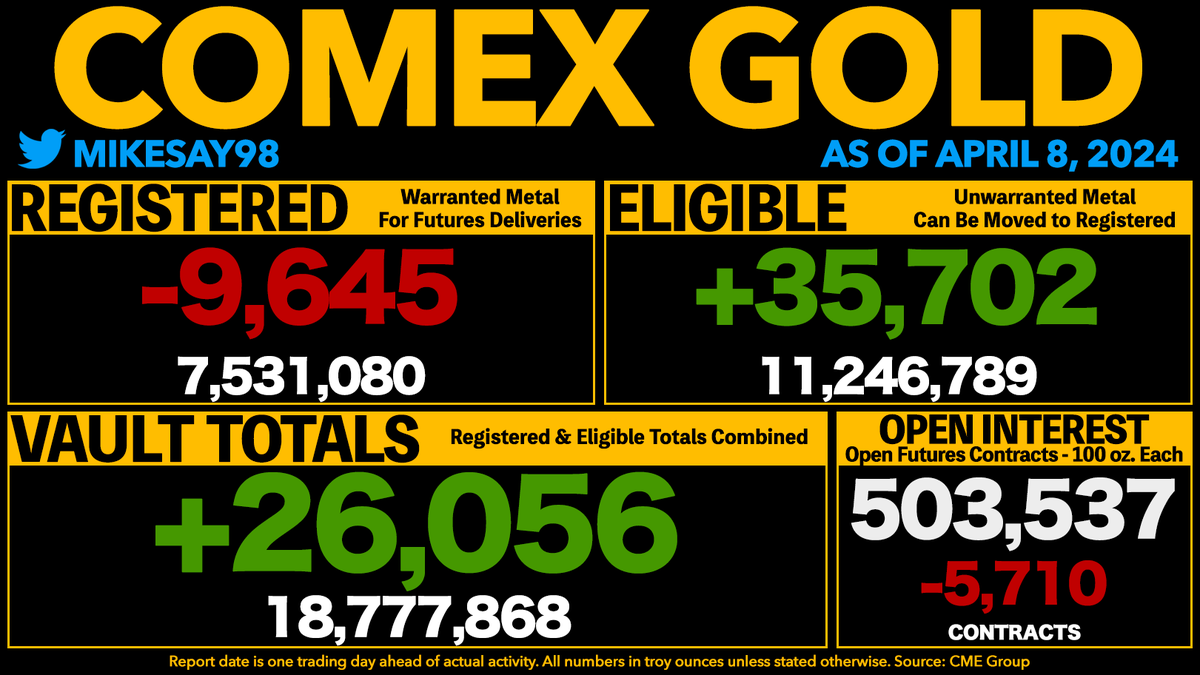 COMEX GOLD VAULT TOTALS RISE 26K OUNCES - Registered drops 9.6K oz. - remains lowest level since May 2020. - Open Interest is now equal to 268% of all vaulted gold and 669% of Registered gold.