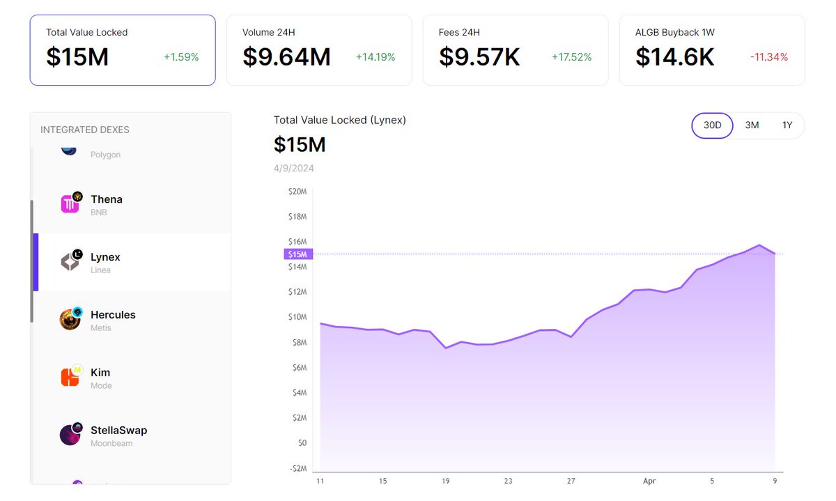 🚨 Impressive milestone alert — our partners from @LynexFi_ just crossed $15M TVL mark! Their strategic focus on one chain and utilization of @CryptoAlgebra contracts are yielding remarkable results — they're steadily maintaining their pioneer position on Linea 🏆 🔗 Check their…