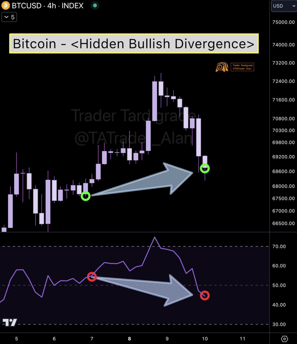 Bitcoin RSI Hidden Bullish Divergence has formed on H4 chart🔥 Hidden bullish  divergence happens here while $BTC makes a higher low (HL), but RSI is  showing a lower low (LL). This signals