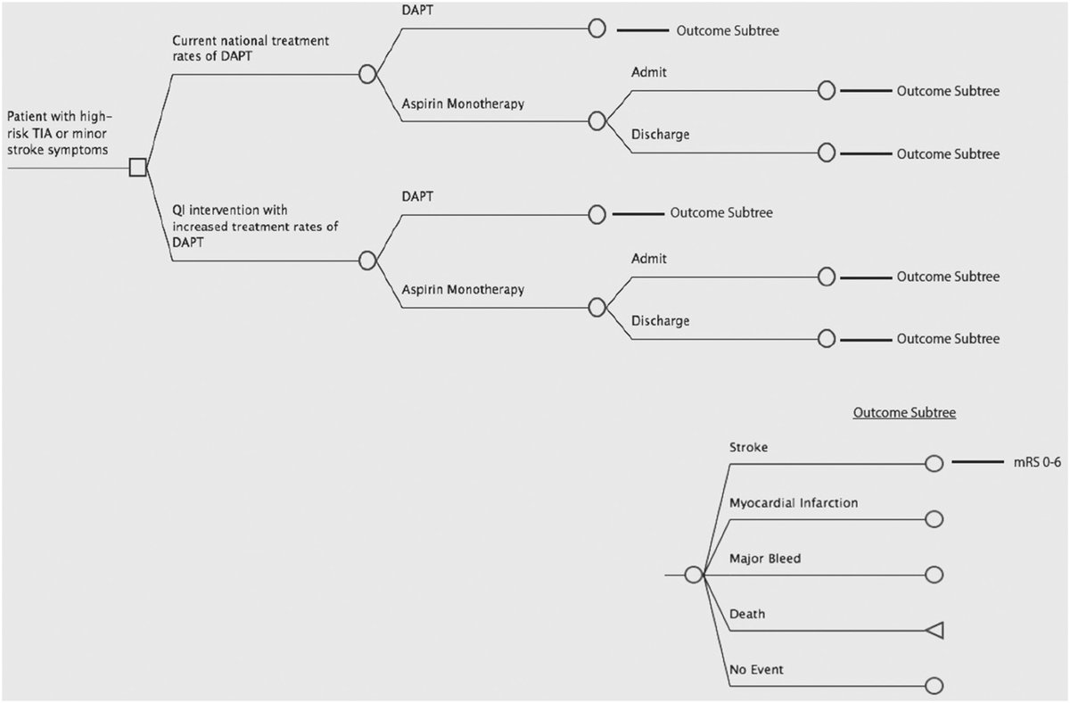 Increasing DAPT use with QI after stroke/TIA is cost-effective over wide ranges of costs and DAPT treatment rates. #AHAJournals @wechsler_paul @ava_liberman @WCMCNeurology ahajournals.org/doi/10.1161/JA…