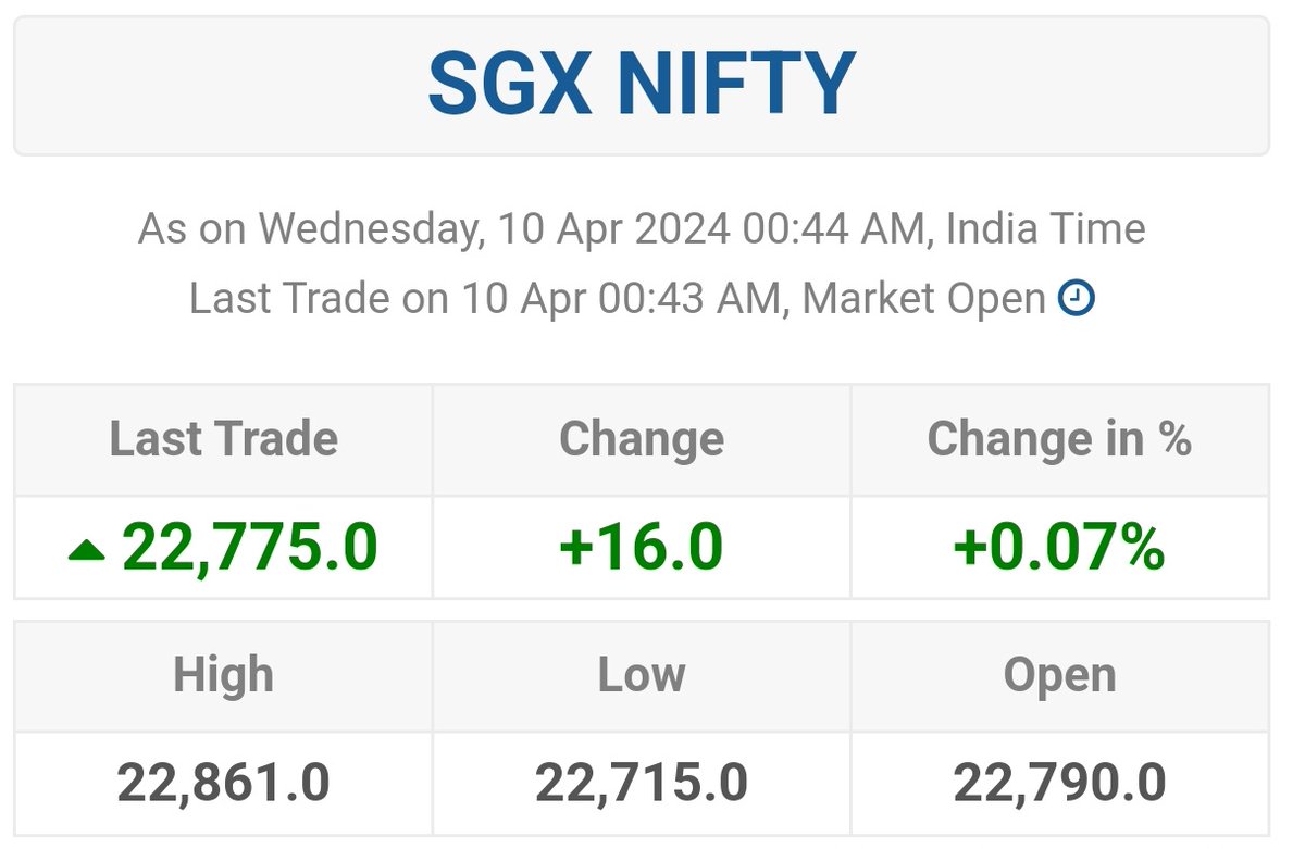 Giftnifty ko bas upar Jana hai. Jyada upar mat ja Bhai IndiaVix 0 na ho jaye 😂 

#GIFTNIFTY +16

HIt like if you are carrying longs.

Comment 'gira do' if carrying PUTS.

#Nifty #banknifty