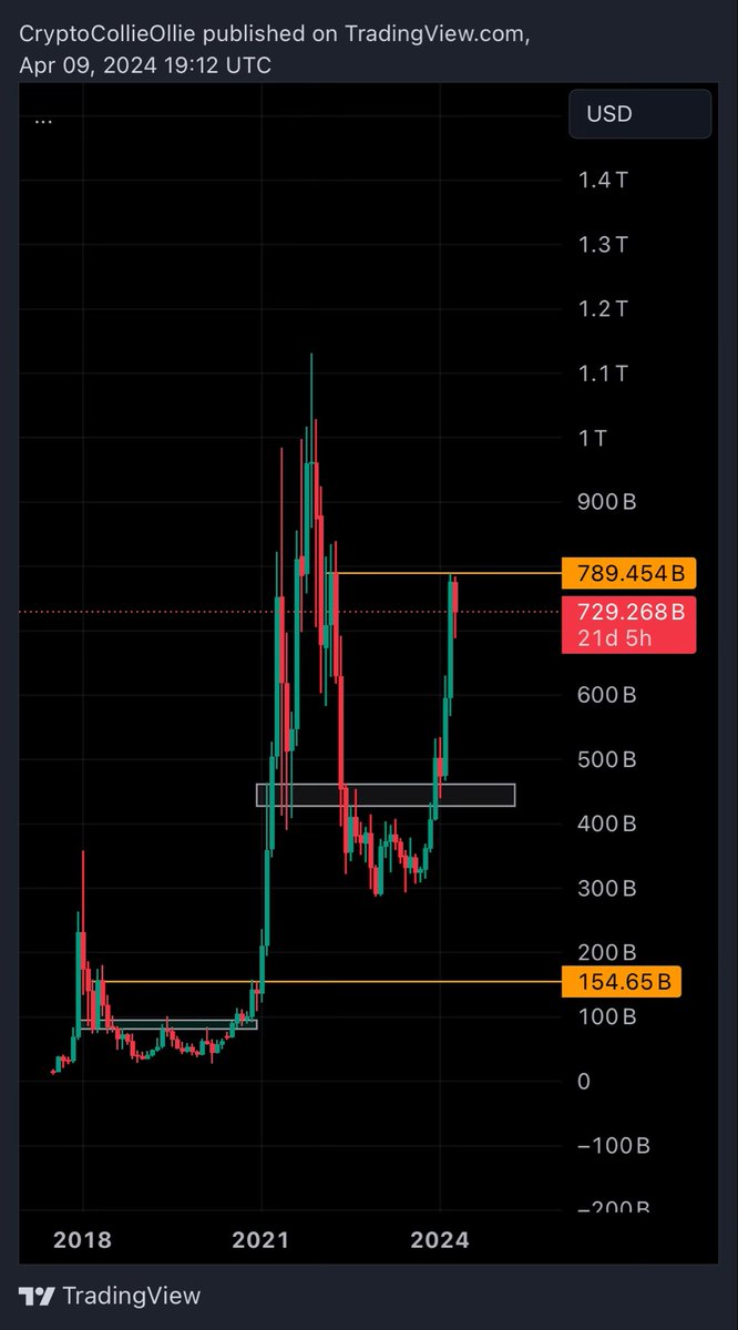 It’s crazy how similar the total3 monthly chart looks to Q4 2020

If it plays out similarly, the next 4-5 months will be fun