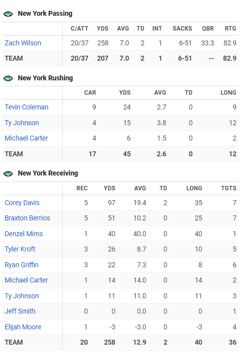 WinAllBets_com's tweet photo. @tonypayments Hey #TakeFlight crew pay attention

How bad of a team did @ZachWilson get drafted into?

Look at this @nyjets box score from the 2021 1st game vs CAR

Not 1 other player is still an active JET (Davis dont count)

In fact, 4 of these guys arent even actively on a NFL team https://t.co/kuoqqPhNAS
