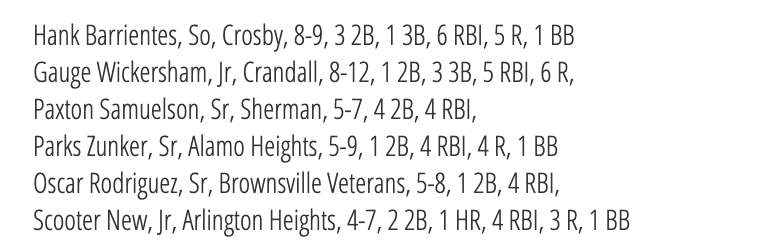 The complete list of D-BAT Hitter of the Week Performances ($) is posted at TxHighSchoolBaseball.com   See all of the top hitters in Texas from all classifications from last week's games.  Subscribe today.