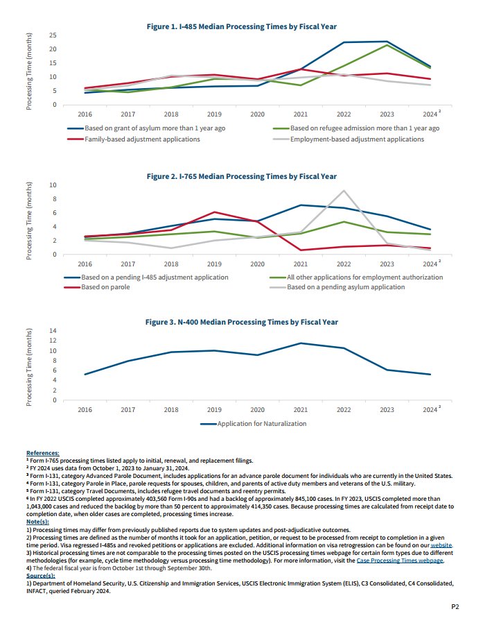 USCIS data (2016-2024) shows decreased median processing times in 2024, hinting at improved efficiency. However, individual EB-5 processing times vary, influenced by policy, application volume, and case complexity. Stay updated and seek expert advice.

#ALCEB5 #USCIS #EB5