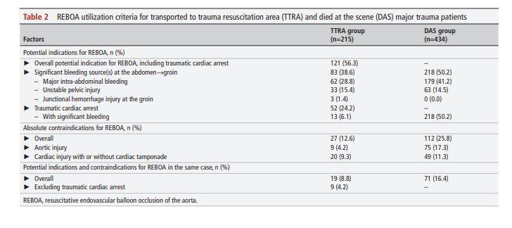 Study within a study: Wanatoop et al examined the possible utility of REBOA in severely injured patients at a trauma center in Thailand. Of note: The data include a large # of patients with motorcycle 🏍️ crashes (>50%) along w/ autopsy findings. 🧐 ➡️bit.ly/4cMZXRN