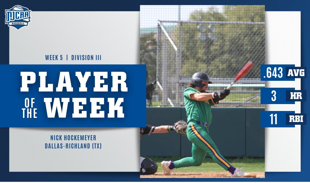 ⚾️ Dinger Dinger @DucksBsb designated hitter Nick Hockemeyer hit for a .643 average with two doubles and three home runs for the Thunderducks this week. These efforts earned the freshman #NJCAABaseball DIII Player of the Week honors! #NJCAAPOTW