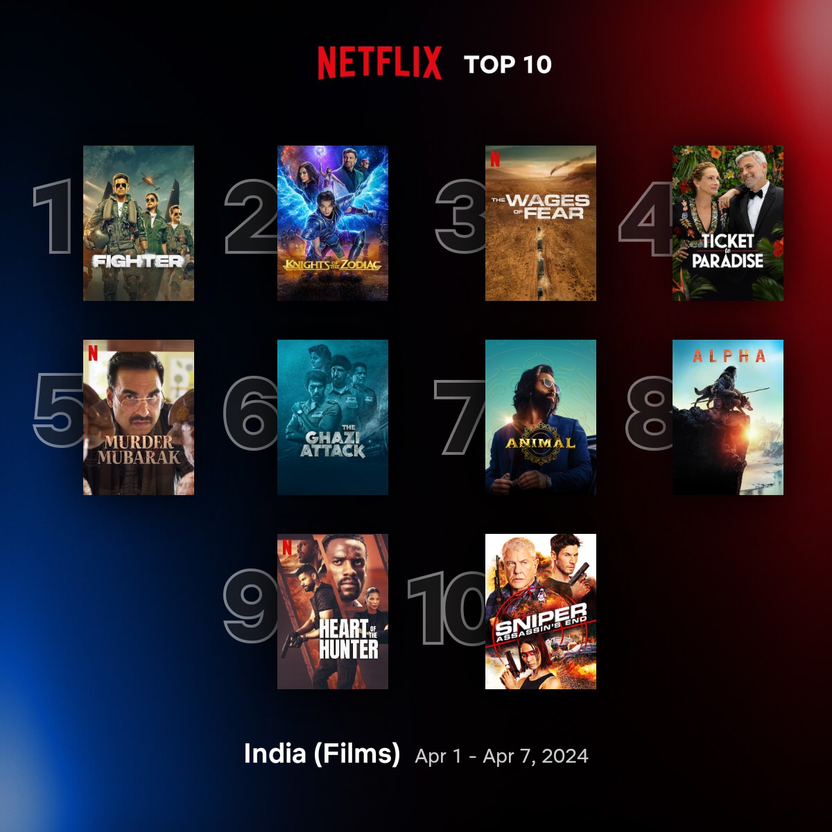 Top 10 films on #Netflix India [1-7 April]

1.#Fighter ☑️
5.#MurderMubarak
7.#Animal