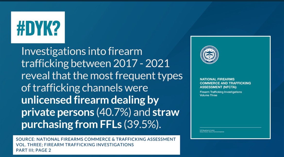 #DYK? ATF investigations reveal that unlicensed dealing by private individuals accounts for almost 41%, while straw purchasing from FFLs makes up nearly 40% of all firearm trafficking channels. Read more in the NFCTA Vol. Three at atf.gov/firearms/natio… #StopGunTrafficking
