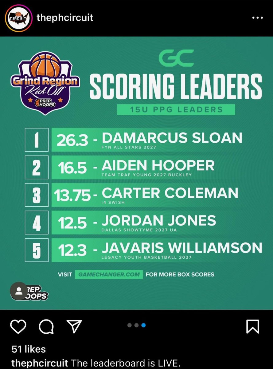 Huge shout out to @iimdemar_ for leading the Prep Hoops circuit 15u in points per game 
#keepgrinding
@djones8301 @RcsSports @PHCircuit @BallSoHardSS