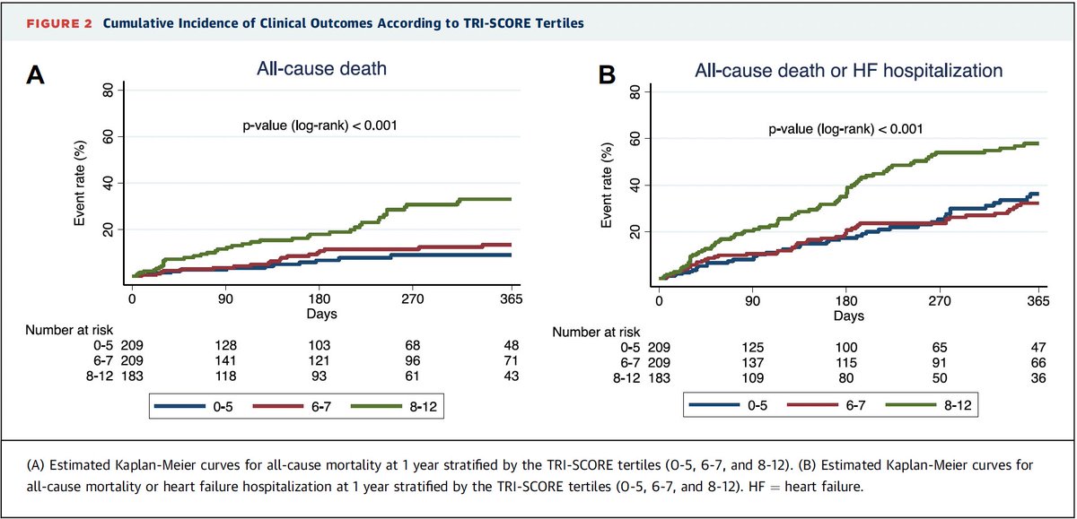 Performance of TRISCORE in patients undergoing TTVI now available on #JACCIntervention #PCRTricuspid @MariannaAdamo1 @drmaisano @MarcoMetra @m_taramasso jacc.org/doi/10.1016/j.…