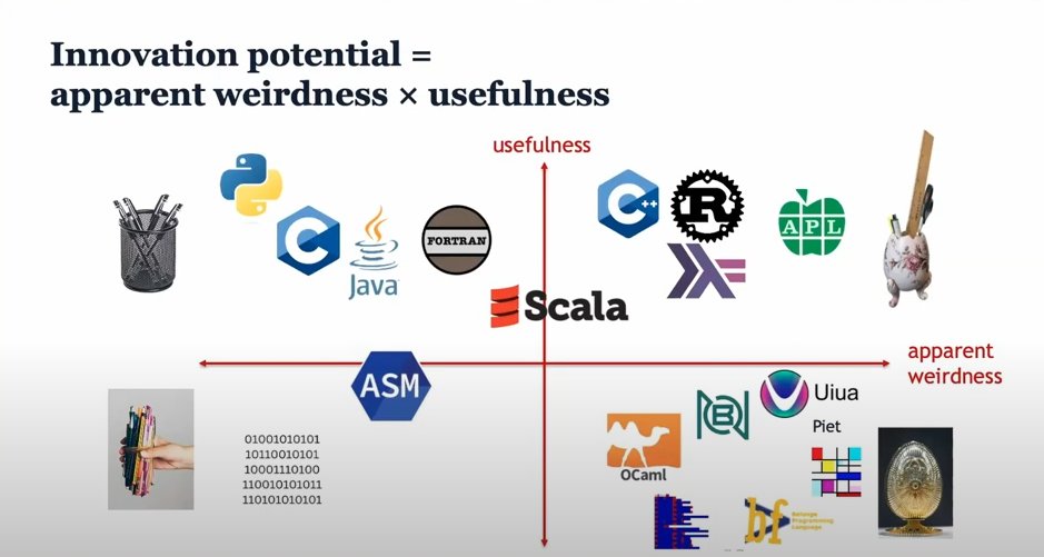 I have so much to say about this graphic by @snunezcr but one thing is clear: Big APL™ is coming after the newer more modern array languages like BQN and Uiua. Source: youtu.be/hbf4hPnVbys?si…