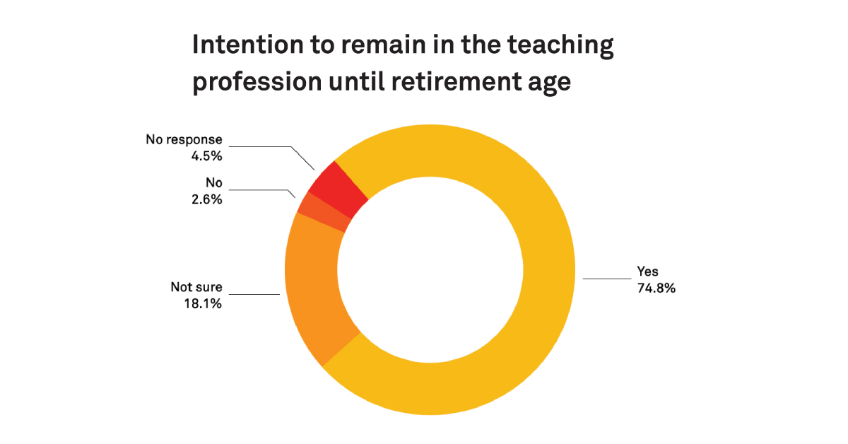 Did you know, roughly 75 per cent of OCTs surveyed indicated an intent to teach until retirement age? Learn more in our Focus on Teaching survey, including their planned age for retirement: oct-oeeo.ca/euhvfu #OntEd #Ontario