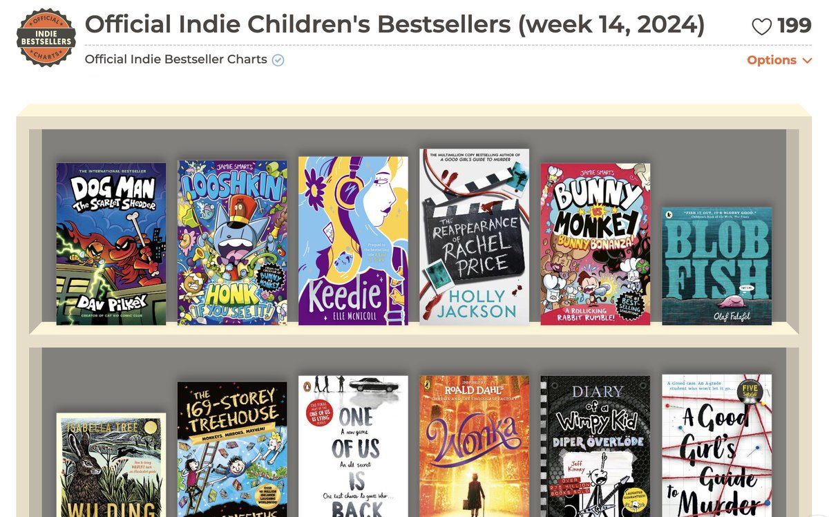 Keedie is an indie bestseller! 😭 massive congratulations to @BooksandChokers ✨