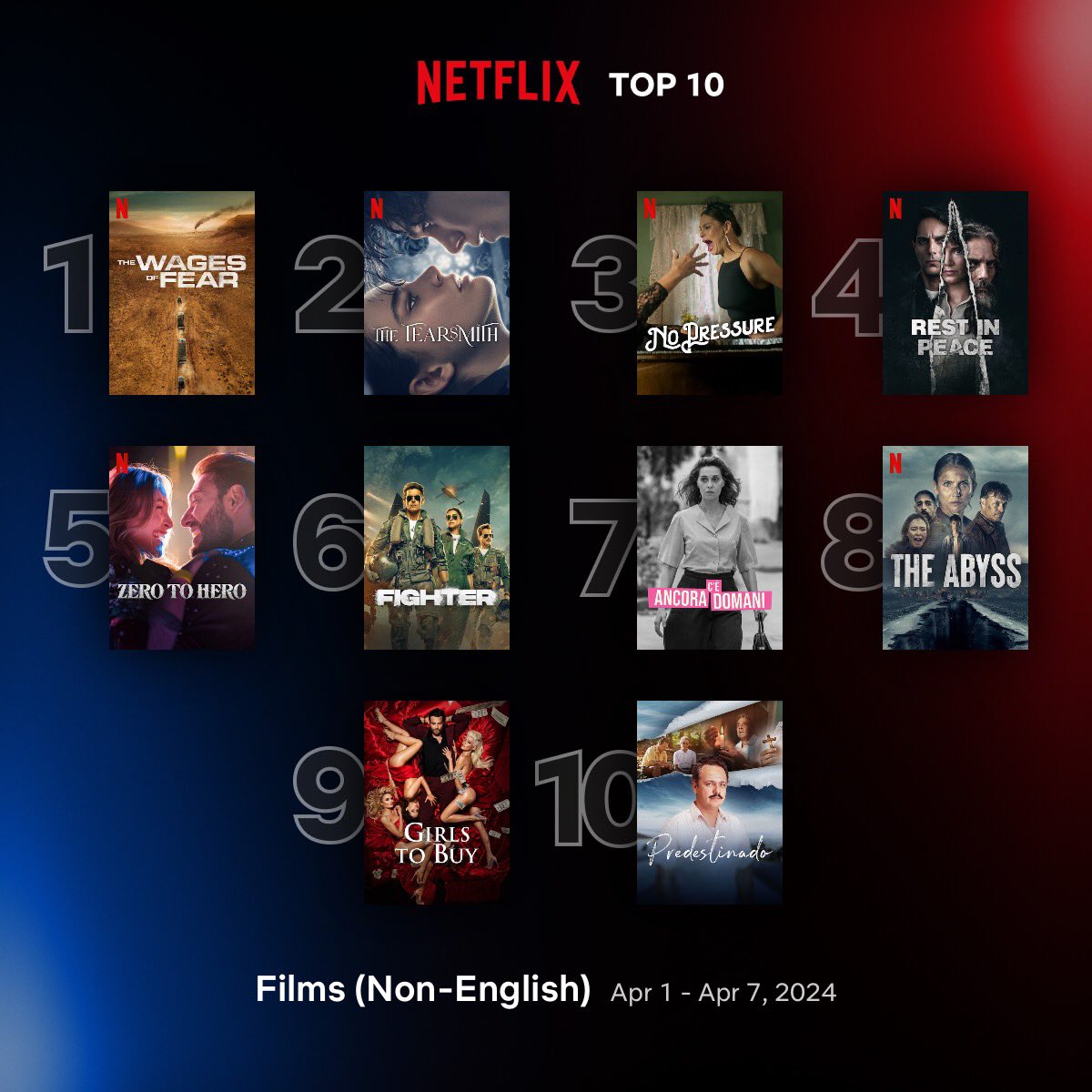 Global Top 10 Non-English Films on Netflix between 1 - 7 April

1. #TheWagesOfFear 🇫🇷
2. #TheTearsmith 🇮🇹
3. #NoPressure 🇵🇱
4. #RestInPeace 🇦🇷
5. #ZeroToHero 🇧🇷
6. #Fighter 🇮🇳
7. #Ceancoradomani / #TheresStillTomorrow 🇮🇹
8. #TheAbyss 🇸🇪
9. #GirlsToBuy 🇵🇱
10. #ADangerousPractice