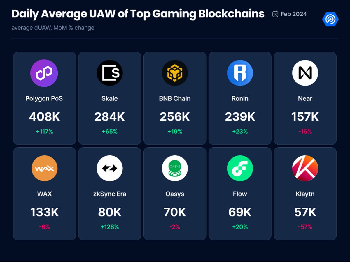 web3 gaming is accelerating FAST 🏎️ According to @DappRadar, gaming dApps hit a record of 1.9m daily unique active wallets (dUAW) in Feb. Led by @Matr1xOfficial and @AnichessGame, Polygon PoS was at the forefront of this user growth 👀