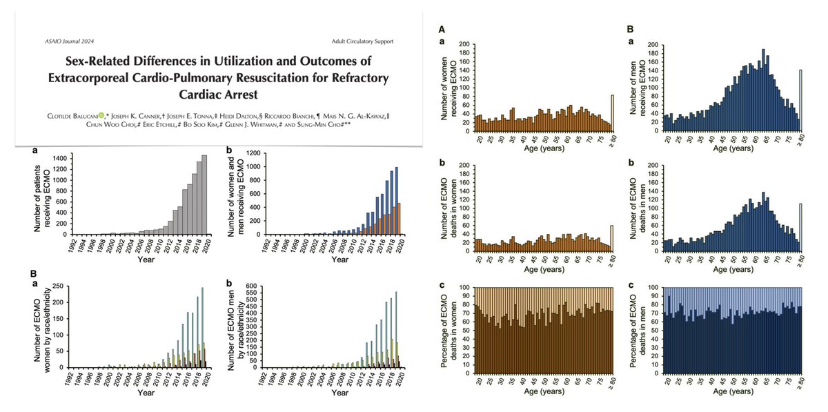 Sex-related differences in #ECPR for refractory CA, analysis of ELSO Registry 🔍 >7.4 K adults underwent ECPR (1992-2020) 📈 use increased for men/women 🏥 28.5% survival, 30% women/27.8% men; after adjustment sex not associated w mortality @asaiojournal 🖇️bit.ly/3U8xTRB