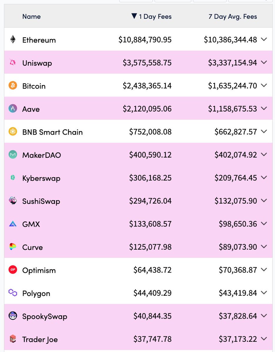 it seems eth fud is now only possible if you pretend L2s dont exist or arent continually improving. What exactly is the bear case for the only protocol in the world that makes $10M a day????