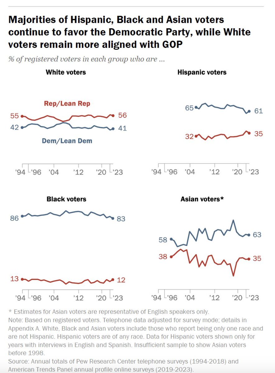 Again, I think @jburnmurdoch should issue a correction. His pronouncement about a racial realignment in American politics is just not borne out by a careful read of the evidence.