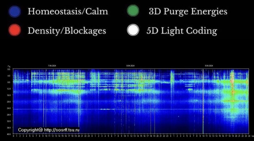 Schumann Resonance update:

Looks like we are purging negative energies.