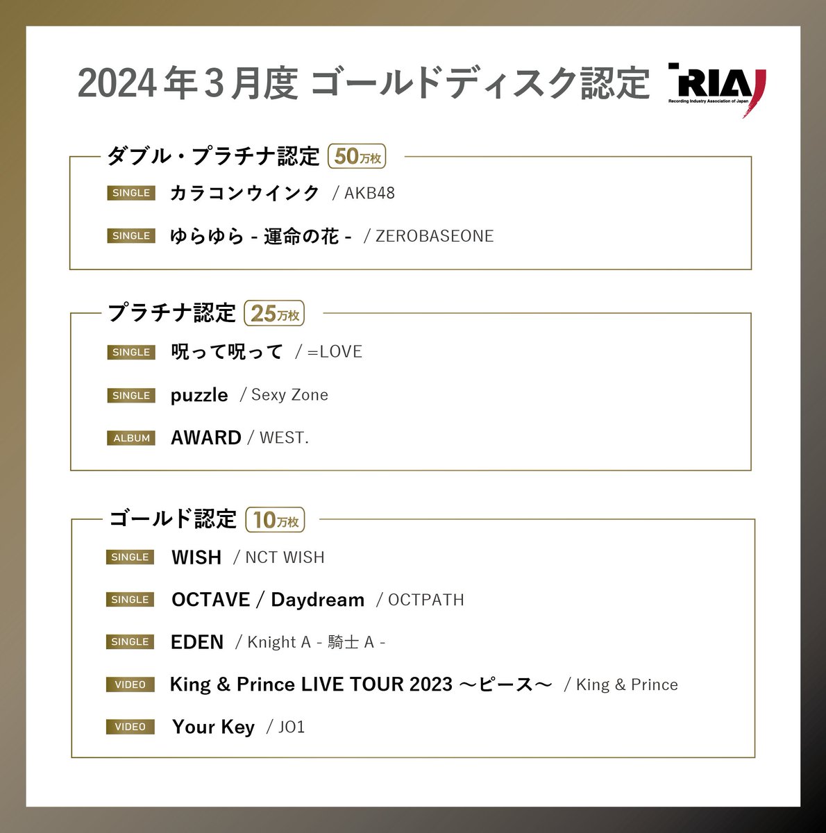 2024年3月度 #ゴールドディスク認定 公表🔔 今月の認定作品は、以下10作品です 🎉 ￣￣￣￣￣￣￣￣￣￣￣￣￣￣￣￣￣￣ #AKB48 #ZEROBASEONE #イコラブ #SexyZone #WESTꓸ #NCTWISH #OCTPATH #KnightA #KingandPrince #JO1