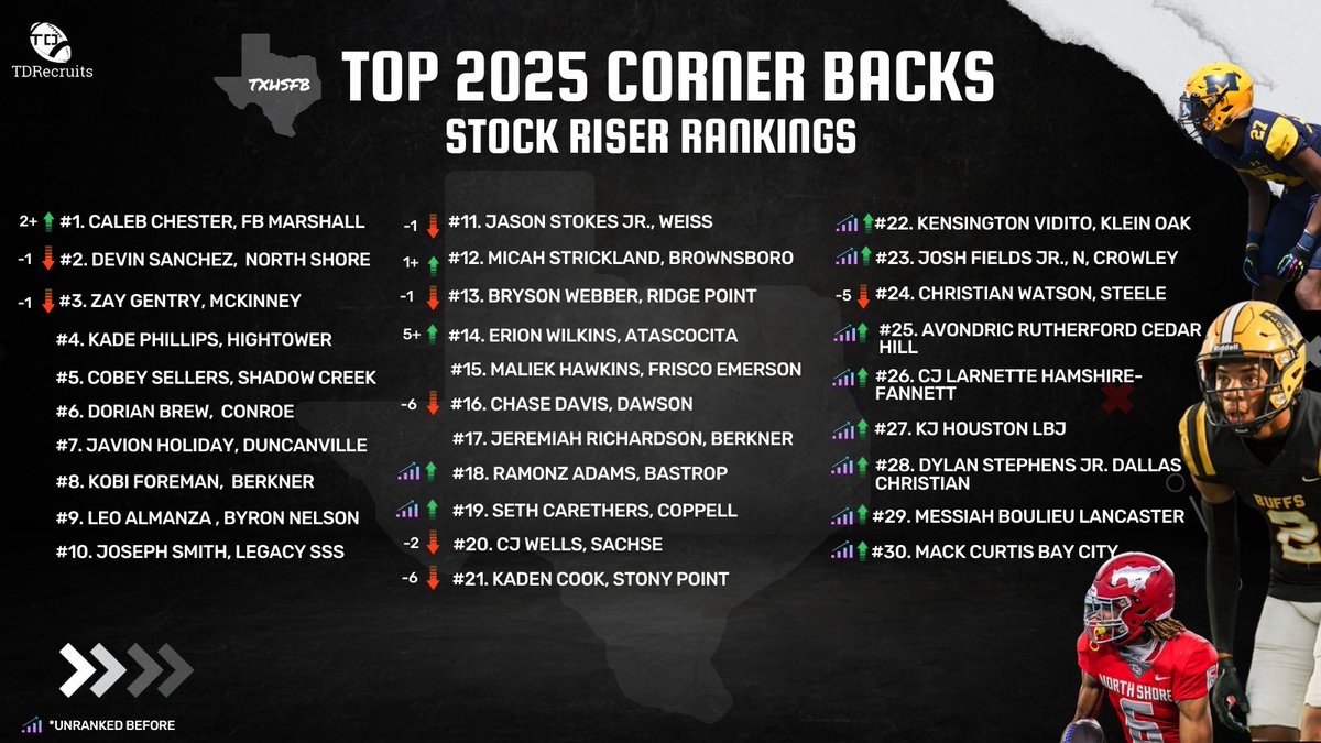 2025 #txhsfb CB Stock Riser Rankings tonight📈
