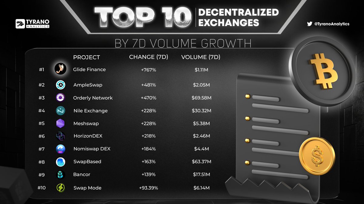 📈🚀 Exciting update from the world of decentralized exchanges (DEX)! 🌐 Here are the Top 10 DEX platforms with the highest trading volume growth in the last 7 days: 1⃣ 🏆 @GlideFinance 2⃣ 🏆 @ampleswap 3⃣ 🏆 @OrderlyNetwork 4⃣ 🏆 @NileExchange 5⃣ 🏆 @Meshswap_Fi 6⃣ 🏆