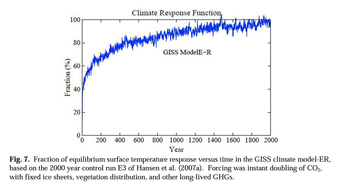 Humanity's luck has well and truly run out. 

1.1 trillion tonnes of CO2 plus other GHGs have been added to the atmosphere in a geological instant.

Earth's temperature response to such GHGs is extremely high. Energy equilibrium is reached at 10 degrees C above preindustrial.…