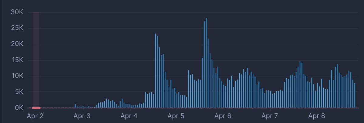 We let in a few thousands users this week. As much as we prepared and tested... our email service was still on the 'free' plan and borked preventing sign-ups 🤫😆. The adrenaline still pumps on launch day! #firstoutage #devops
