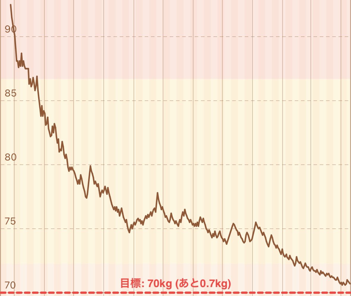 おはようございます🐷 ダイエット342日目 体重70.7kg(当初-21.8kg) 前日-0.1kg プロテイン飲み切りそうです❗️ 新しい味に挑戦するか、いつもの味にするかで悩み中です🤔 #ダイエット垢 #ダイエット垢さんと繋がりたい