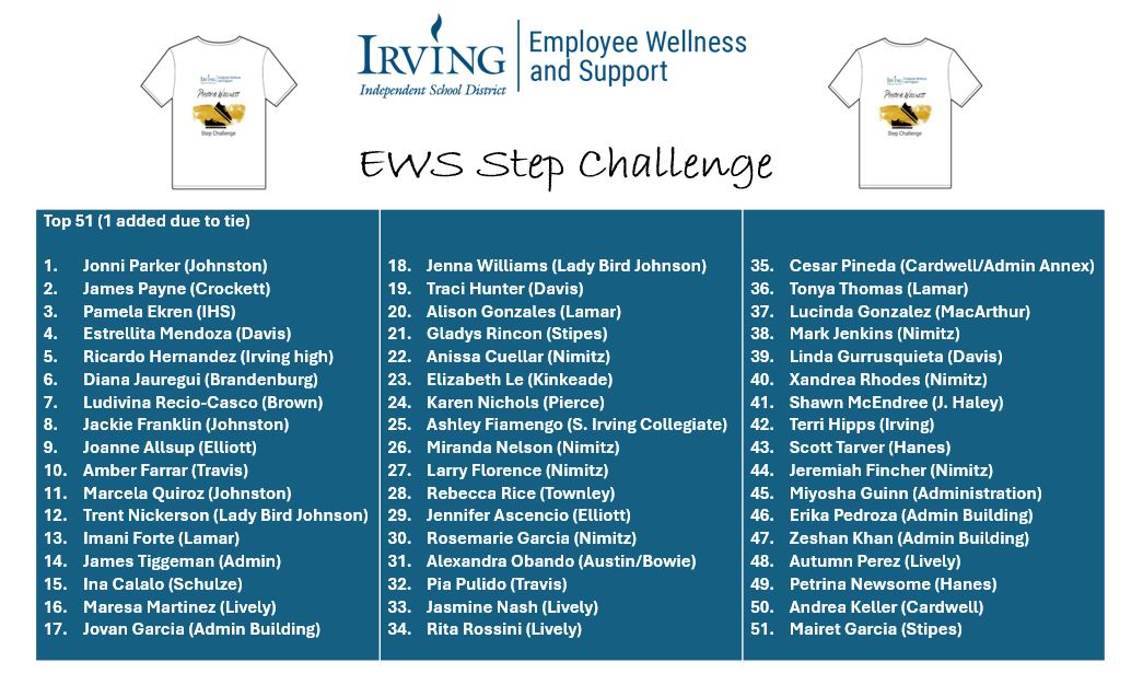 IISD_Wellness's tweet image. EWS Step Challenge Results are in! 🎉
119 steppers joined forces, logging a whopping 28,687,526 steps! 
Huge congrats to our top 3 champs: 
1️⃣ Jonni Parker - Johnston Elementary 
2️⃣ James Payne - Crockett MS 
3️⃣ Pamela Ekren - Irving HS

Check out the flyer for the top 51! 💪