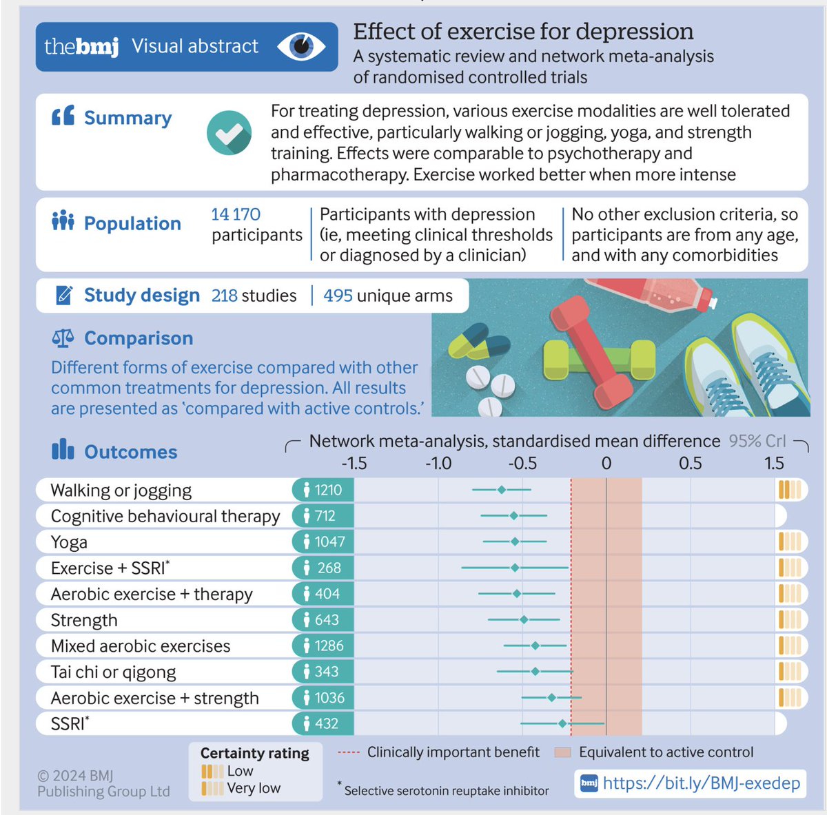 Very good to see this paper @bmj_latest! 💪 Exercise for the treatment of depression 👇bmj.com/content/384/bm… bmj.com/content/384/bm… #menssanaincorporesano