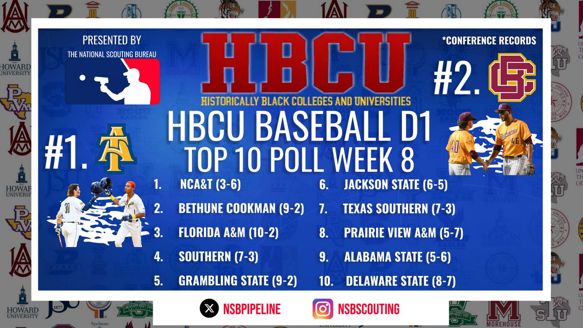 The National Scouting Bureau presents the HBCU Week 8 Top 10 Poll🚨 @NCAT_Baseball holds our #1 spot for yet another week, while we see @BsbSouthern jump 4 spots after a mid-week win over LSU🔥 We also see a new team jump into our Top 10: @DSUbaseball: 8-7 in Conf. Play ♦️