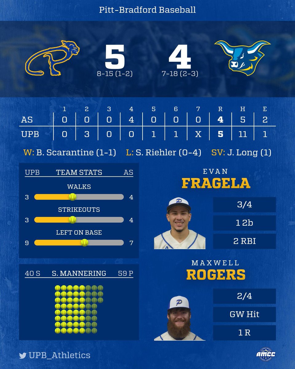 UPBBaseball's tweet image. SWEEEEEP!!!! Panthers take down Alfred State and move to 2-2 in AMCC play.