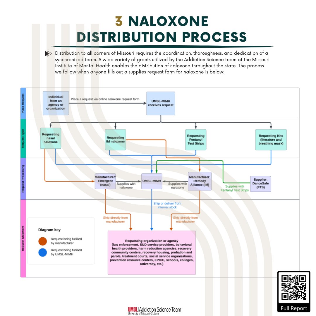Have you ever wondered what actually happens when you place a naloxone request through getmissourinaloxone.com? Let us show you!