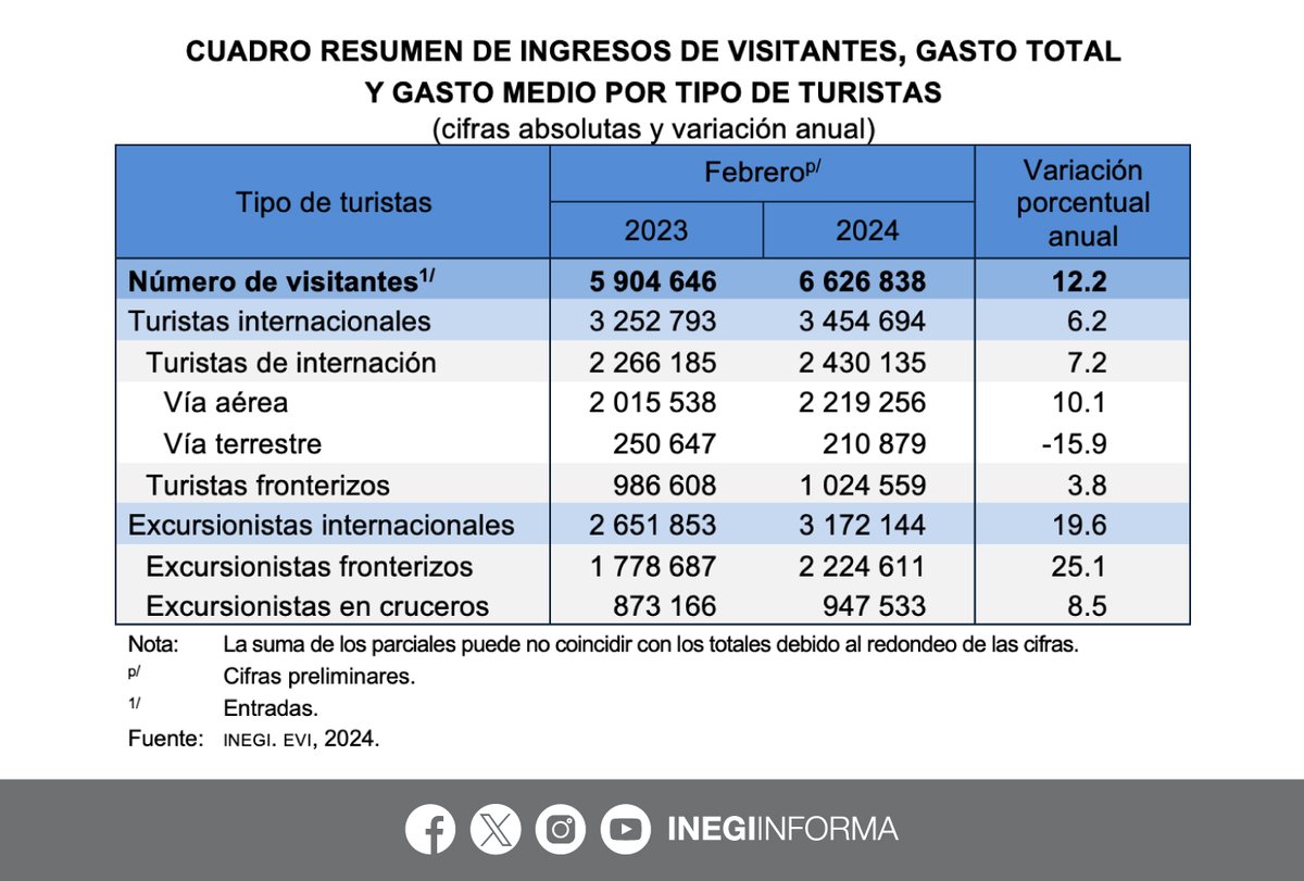 De acuerdo con las Encuestas de Viajeros Internacionales #EVI, en febrero 2024 ingresaron al país 6,626,838 visitantes; 3,454,694 fueron turistas internacionales. Las variaciones anuales fueron: ⬆️ 12.2%, visitantes ⬆️ 6.2%, turistas internacionales 📄 inegi.org.mx/contenidos/sal…